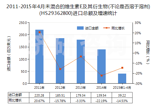 2011-2015年4月未混合的維生素E及其衍生物(不論是否溶于溶劑)(HS29362800)進(jìn)口總額及增速統(tǒng)計(jì)
